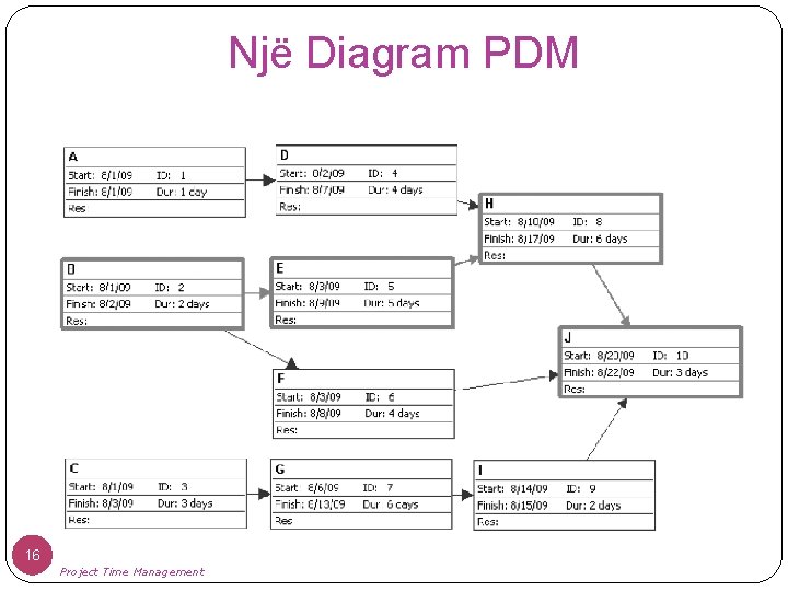 Një Diagram PDM 16 Project Time Management 