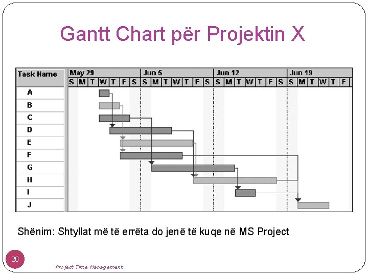 Gantt Chart për Projektin X Shënim: Shtyllat më të errëta do jenë të kuqe