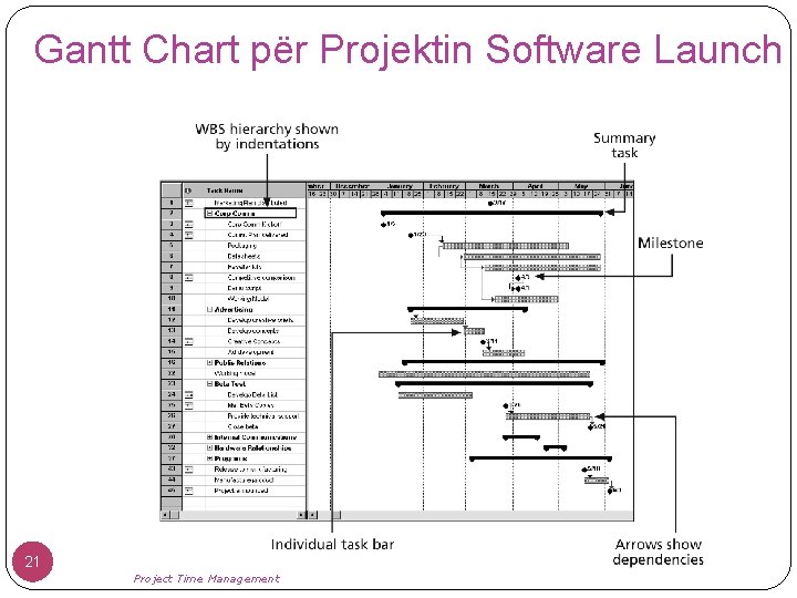 Gantt Chart për Projektin Software Launch 21 Project Time Management 