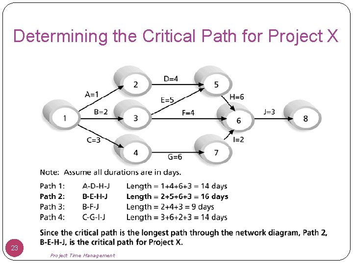 Determining the Critical Path for Project X 23 Project Time Management 