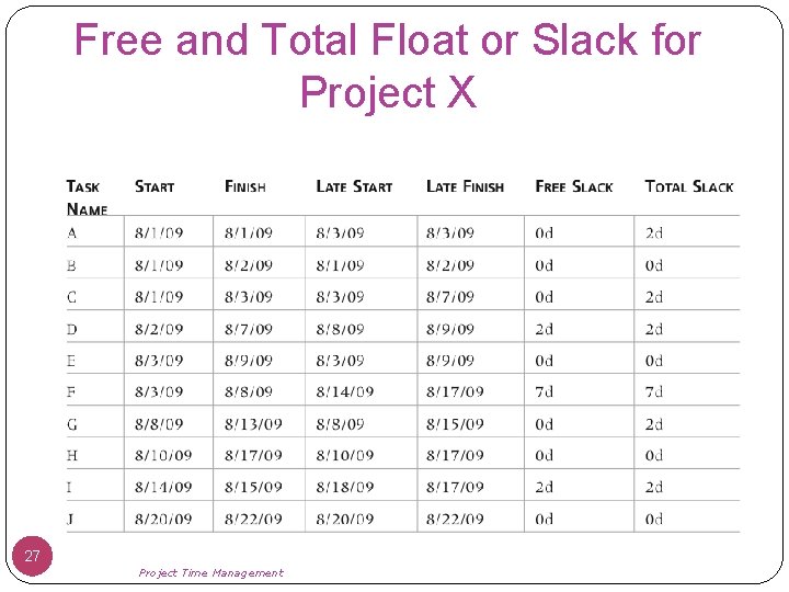 Free and Total Float or Slack for Project X 27 Project Time Management 