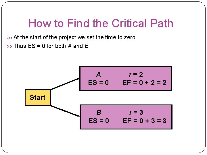 How to Find the Critical Path At the start of the project we set