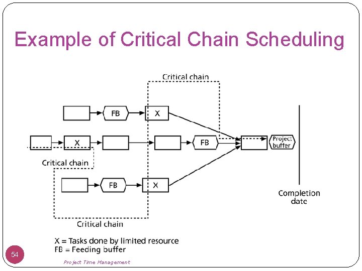 Example of Critical Chain Scheduling 54 Project Time Management 