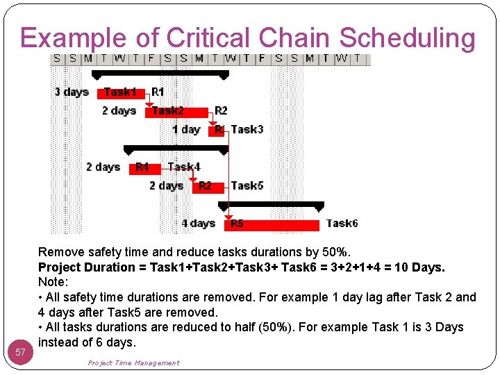 Example of Critical Chain Scheduling 57 Remove safety time and reduce tasks durations by