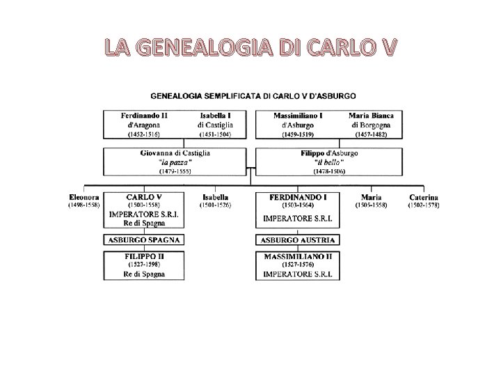 LA GENEALOGIA DI CARLO V 