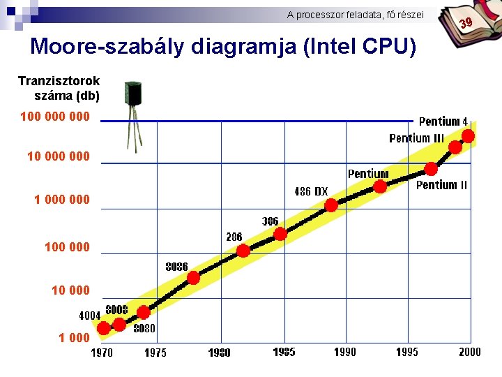 A processzor feladata, fő részei Bóta Laca Moore-szabály diagramja (Intel CPU) Tranzisztorok száma (db)