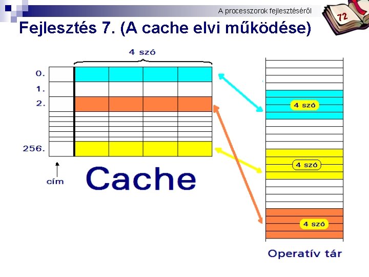 A processzorok fejlesztéséről Bóta Laca Fejlesztés 7. (A cache elvi működése) 72 