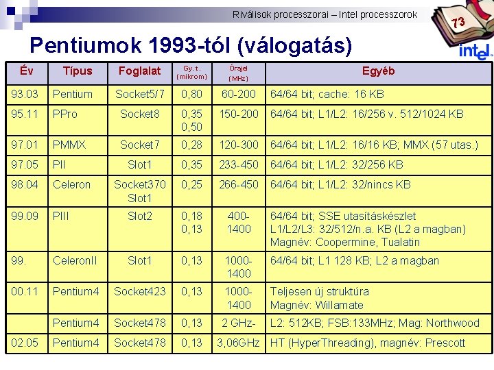 Riválisok processzorai – Intel processzorok Bóta Laca 73 Pentiumok 1993 -tól (válogatás) Év Típus