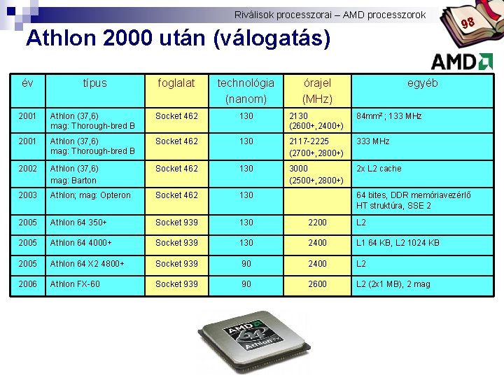 Riválisok processzorai – AMD processzorok Bóta Laca Athlon 2000 után (válogatás) év típus foglalat