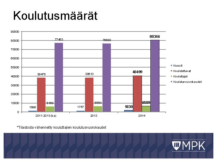 Koulutusmäärät 90000 77463 80000 80346 76683 70000 60000 Kurssit 50000 40499 38613 38476 Koulutettavat