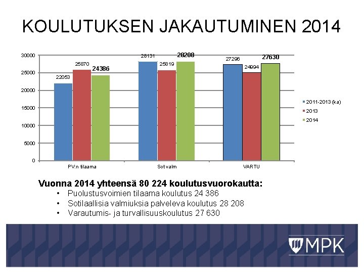 KOULUTUKSEN JAKAUTUMINEN 2014 30000 25870 25000 28208 28131 24386 25819 27630 27296 24994 22053