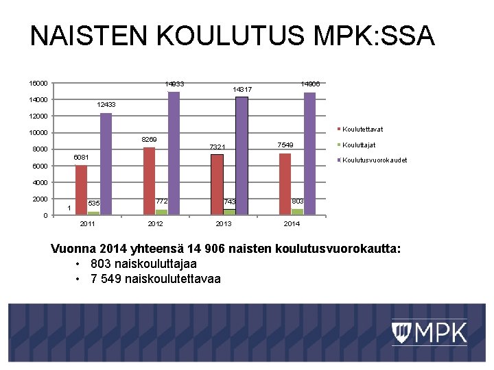 NAISTEN KOULUTUS MPK: SSA 16000 14933 14000 14906 14317 12433 12000 Koulutettavat 10000 8269