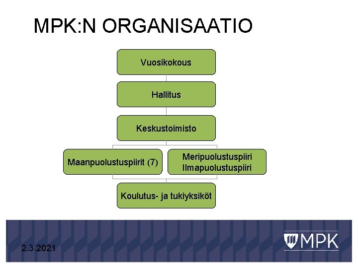 MPK: N ORGANISAATIO Vuosikokous Hallitus Keskustoimisto Maanpuolustuspiirit (7) Meripuolustuspiiri Ilmapuolustuspiiri Koulutus- ja tukiyksiköt 2.
