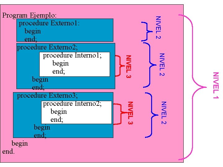 NIVEL 2 NIVEL 3 NIVEL 2 NIVEL 1 NIVEL 3 Program Ejemplo: procedure Externo