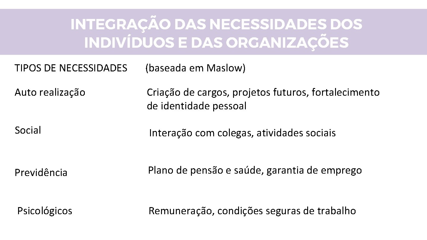 INTEGRAÇÃO DAS NECESSIDADES DOS INDIVÍDUOS E DAS ORGANIZAÇÕES TIPOS DE NECESSIDADES (baseada em Maslow)