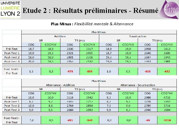 Etude 2 : Résultats préliminaires - Résumé Plus Minus : Flexibillité mentale & Alternance