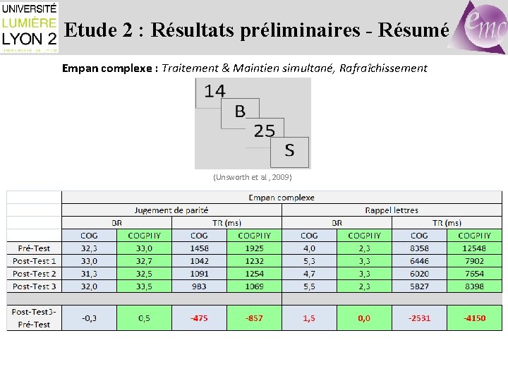 Etude 2 : Résultats préliminaires - Résumé Empan complexe : Traitement & Maintien simultané,