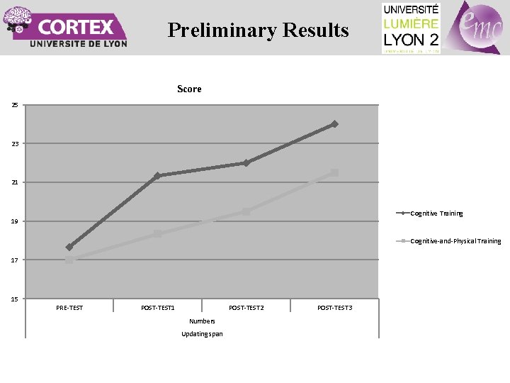 Preliminary Results Score 25 23 21 Cognitive Training 19 Cognitive-and-Physical Training 17 15 PRE-TEST