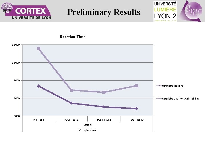 Preliminary Results Reaction Time 13000 11000 9000 Cognitive Training 7000 Cognitive-and-Physical Training 5000 PRE-TEST