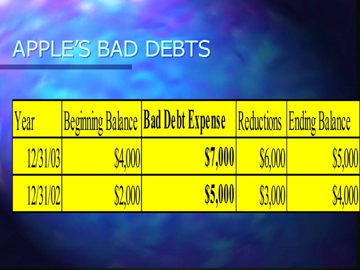 APPLE’S BAD DEBTS 