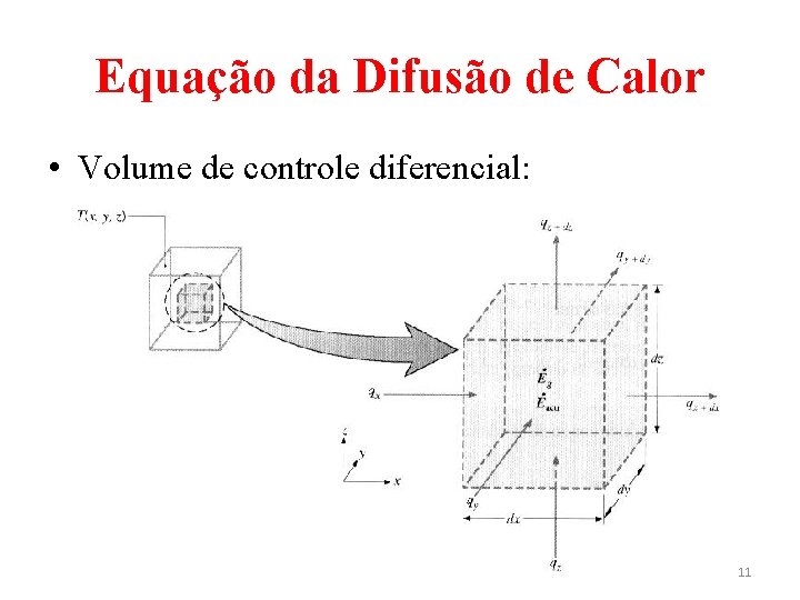 Equação da Difusão de Calor • Volume de controle diferencial: 11 
