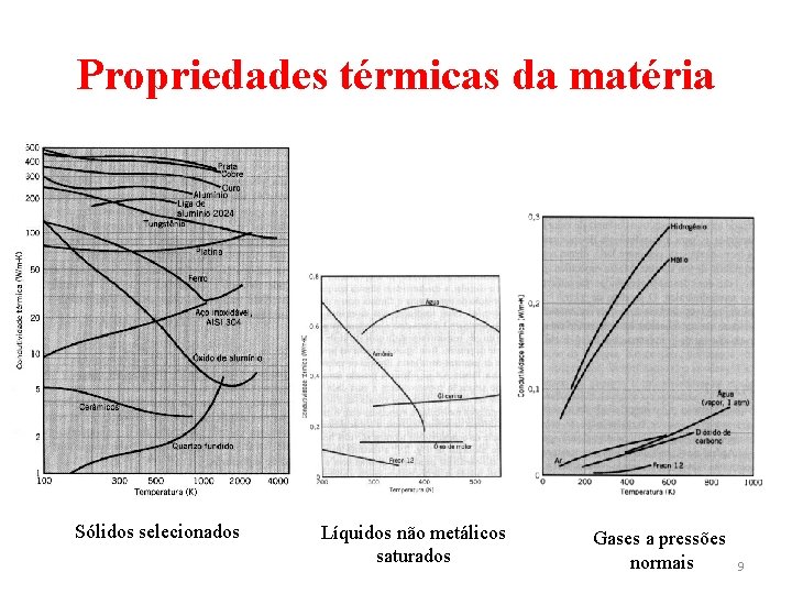 Propriedades térmicas da matéria Sólidos selecionados Líquidos não metálicos saturados Gases a pressões normais