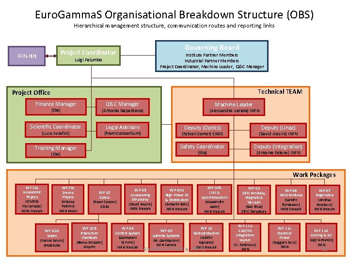 Euro. Gamma. S Organisational Breakdown Structure (OBS) Hierarchical management structure, communication routes and reporting Euro. Gamma. S Organisational Breakdown Structure (OBS) Hierarchical management structure, communication routes and reporting
