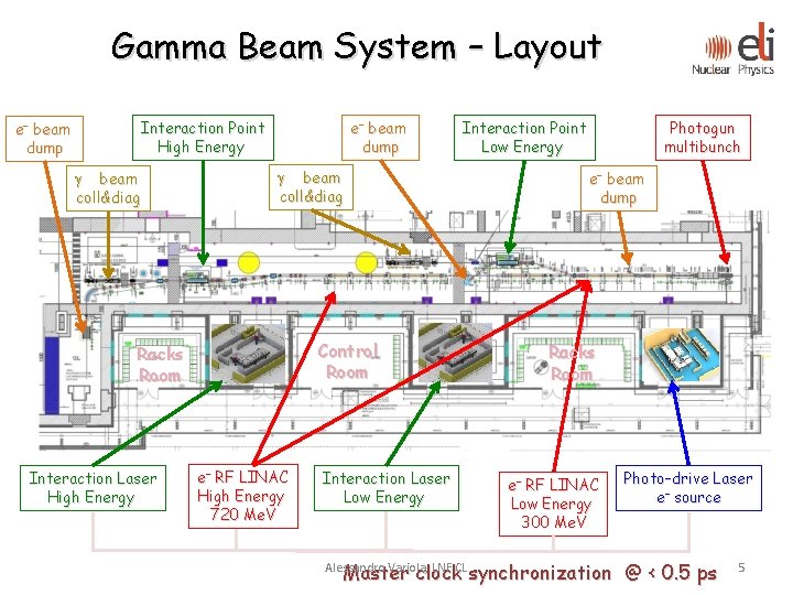 Gamma Beam System – Layout e– beam dump Interaction Point High Energy e– beam Gamma Beam System – Layout e– beam dump Interaction Point High Energy e– beam