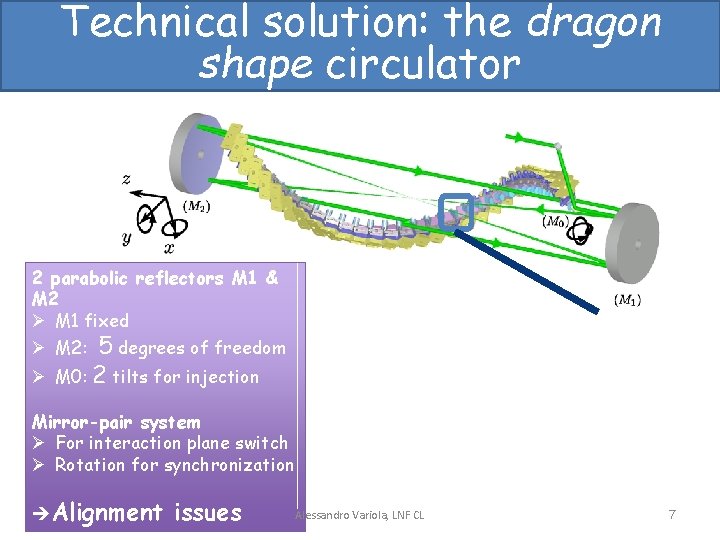 Technical solution: the dragon shape circulator 2 parabolic reflectors M 1 & M 2 Technical solution: the dragon shape circulator 2 parabolic reflectors M 1 & M 2
