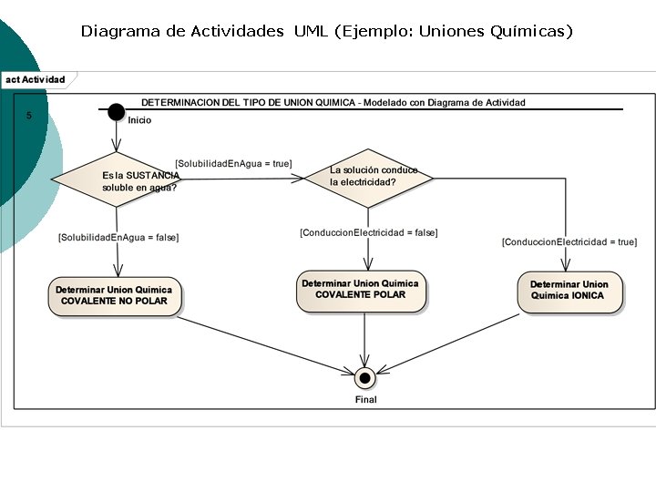 Diagrama de Actividades UML (Ejemplo: Uniones Químicas) 