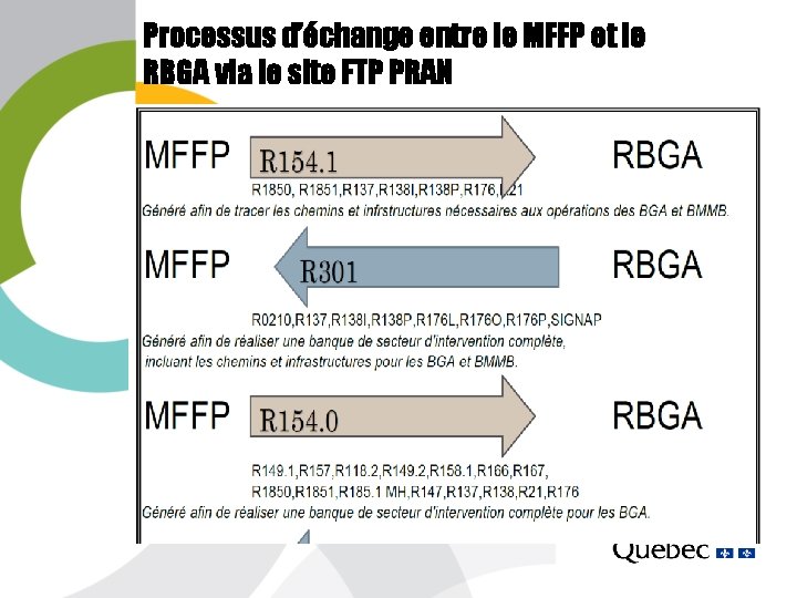 Processus d’échange entre le MFFP et le RBGA via le site FTP PRAN 