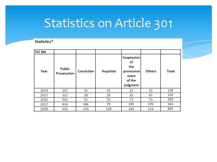 Statistics on Article 301 