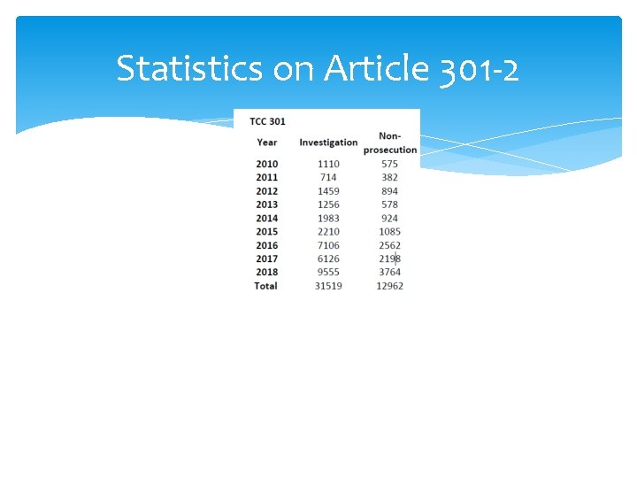 Statistics on Article 301 -2 