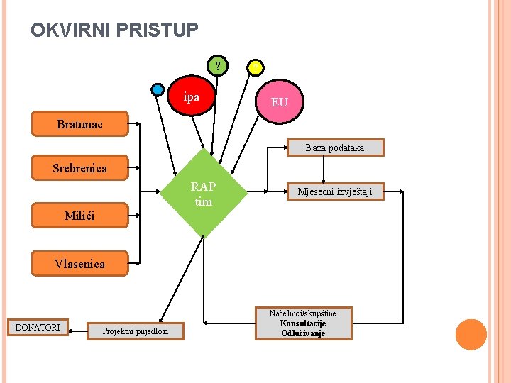 OKVIRNI PRISTUP ? ipa ? EU Bratunac Baza podataka Srebrenica RAP tim Mjesečni izvještaji