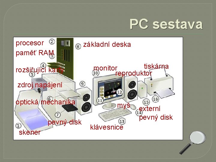 PC sestava procesor paměť RAM rozšiřující karty základní deska tiskárna monitor reproduktor zdroj napájení
