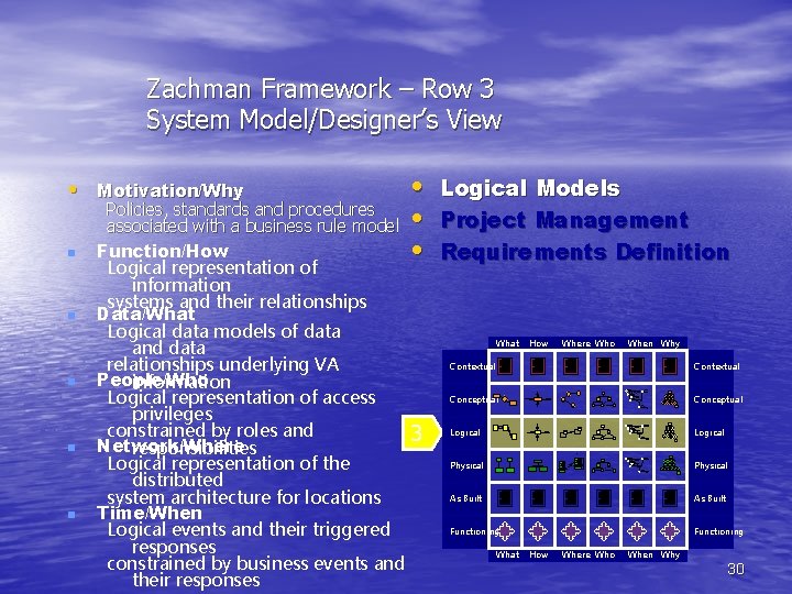 Zachman Framework – Row 3 System Model/Designer’s View • Policies, standards and procedures associated