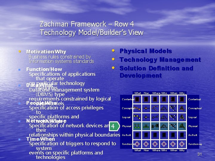 Zachman Framework – Row 4 Technology Model/Builder’s View • Motivation/Why Business rules constrained by