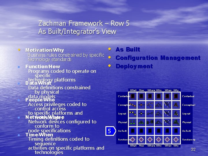 Zachman Framework – Row 5 As Built/Integrator’s View • Business rules constrained by specific