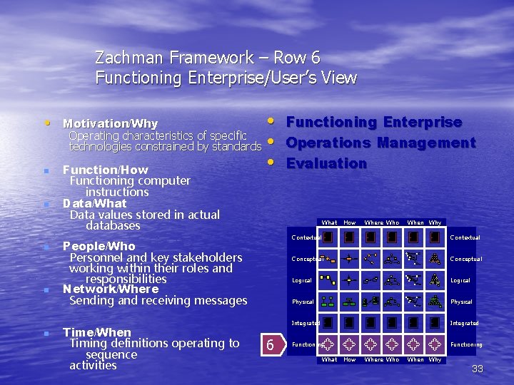 Zachman Framework – Row 6 Functioning Enterprise/User’s View • Operating characteristics of specific technologies