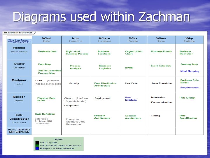 Diagrams used within Zachman 34 