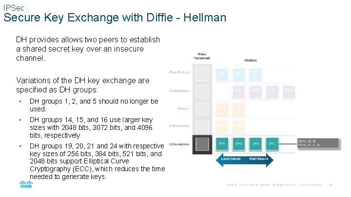 IPSec Secure Key Exchange with Diffie - Hellman DH provides allows two peers to