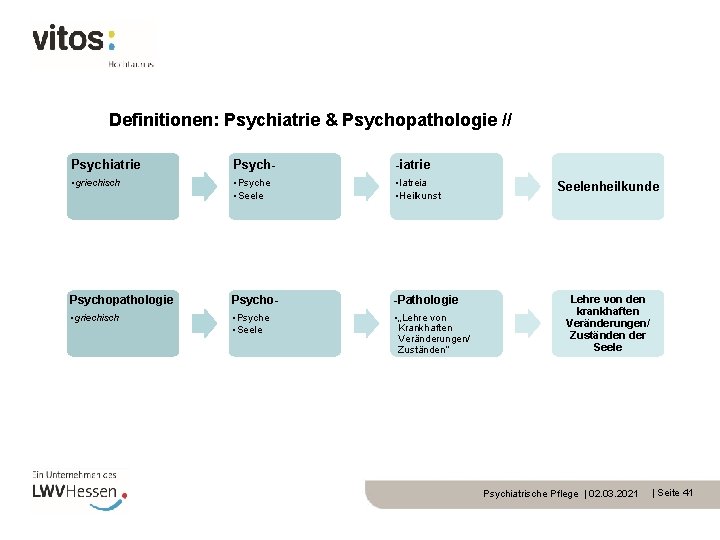 Definitionen: Psychiatrie & Psychopathologie // Psychiatrie Psych- -iatrie • griechisch • Psyche • Seele