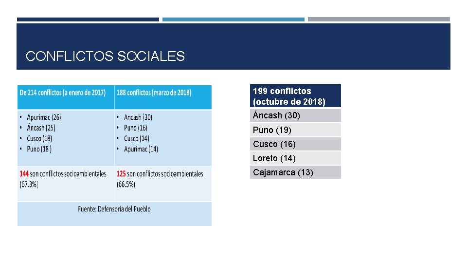CONFLICTOS SOCIALES 199 conflictos (octubre de 2018) Áncash (30) Puno (19) Cusco (16) Loreto