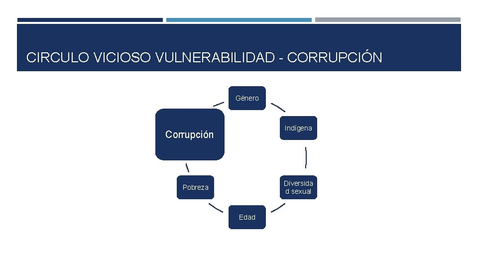 CIRCULO VICIOSO VULNERABILIDAD - CORRUPCIÓN Género Indígena Corrupción Diversida d sexual Pobreza Edad 