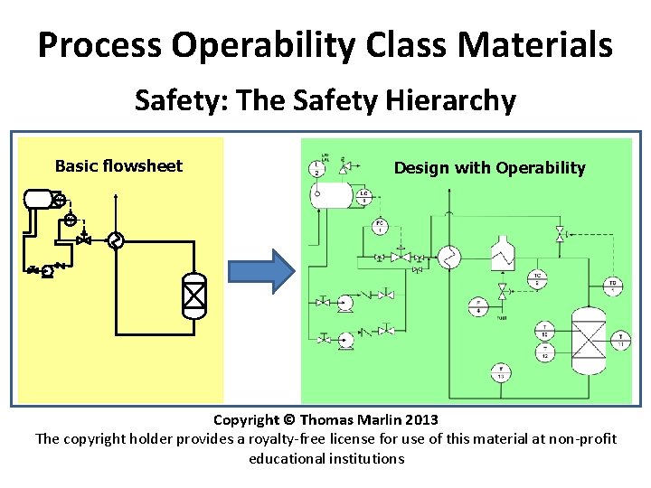 Process Operability Class Materials Safety: The Safety Hierarchy Basic flowsheet Design with Operability LC