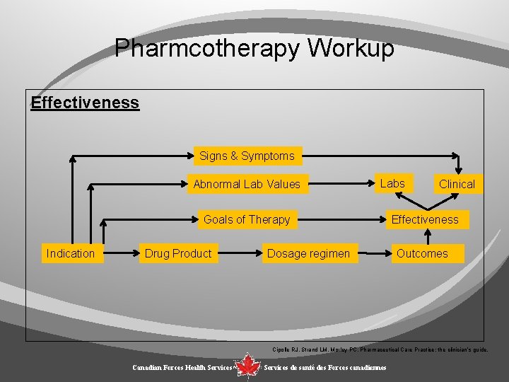 Pharmcotherapy Workup Effectiveness Signs & Symptoms Abnormal Lab Values Labs Goals of Therapy Indication