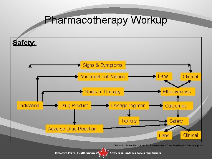 Pharmacotherapy Workup Safety: Signs & Symptoms Abnormal Lab Values Labs Goals of Therapy Indication