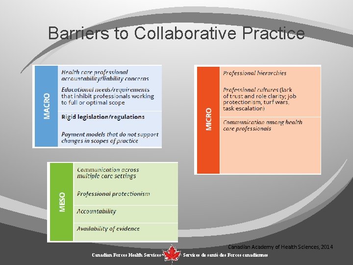 Barriers to Collaborative Practice Canadian Academy of Health Sciences, 2014 Canadian Forces Health Services