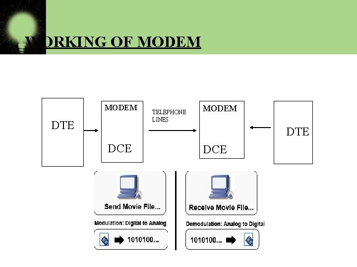  WORKING OF MODEM DTE DCE TELEPHONE LINES MODEM DCE DTE 