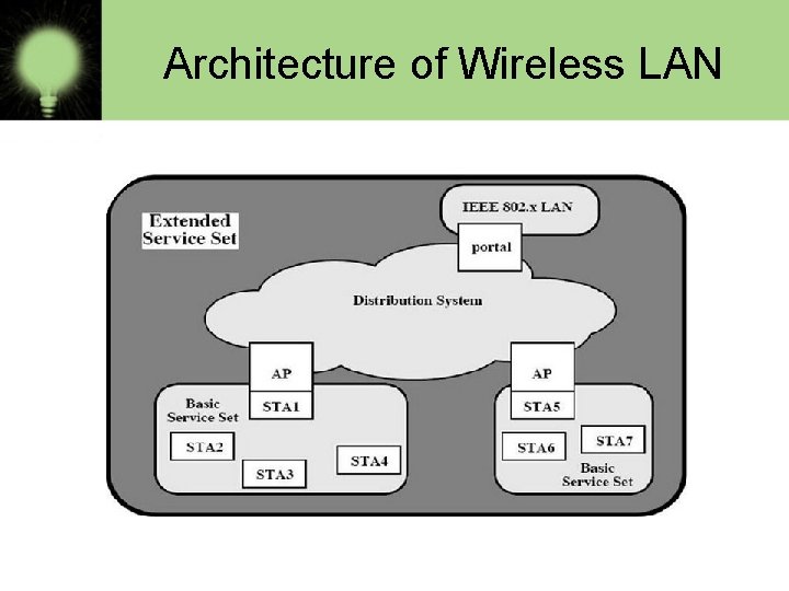 Architecture of Wireless LAN 